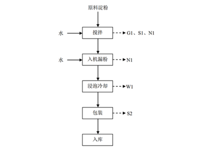 土豆包装程序